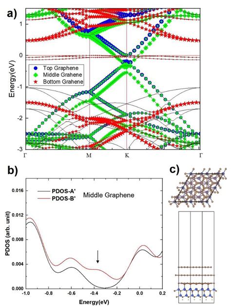 Figure S6 A Density Functional Theory DFT Band Structure