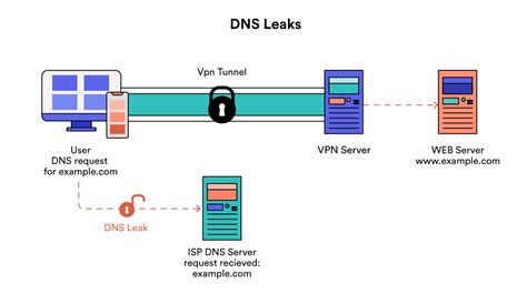 Что такое утечка dns и как это остановить?