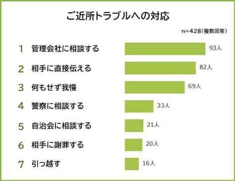 ご近所トラブルランキング 3位「駐車・駐輪関連」、2位「ゴミ出し関連」、1位は？（22 ページ） Itmedia ビジネスオンライン