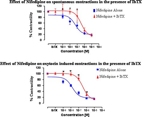 The Relaxant Effect Of Nifedipine In Human Uterine Smooth Muscle And