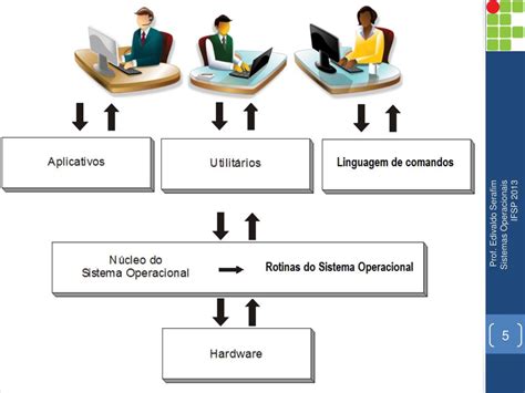 Em Um Sistema Operacional O Conjunto De Rotinas