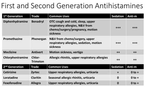 Antihistamines Rx Flashcards Quizlet