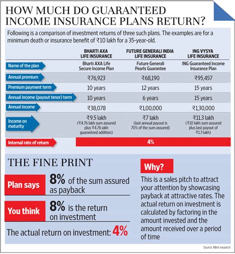 Should You Invest In Guaranteed Income Plans Livemint