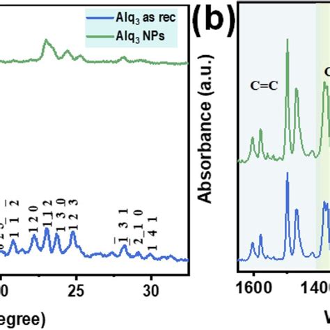 Pl Spectra Of The Alq As Rec And Alq Np Samples A Excitation