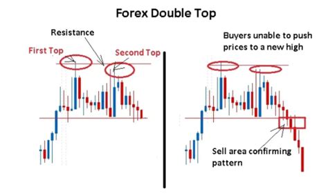 Double Top Pattern - Meaning, Chart, Examples, Vs Double Bottom