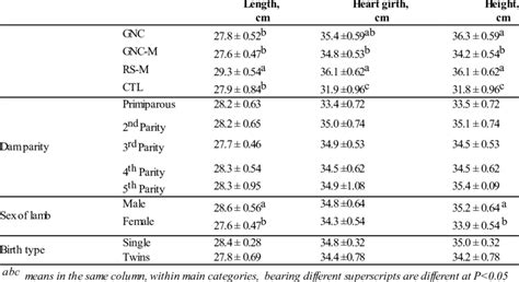 Effect Of Pre Partum Supplementary Feeding On Lamb Body Measurements