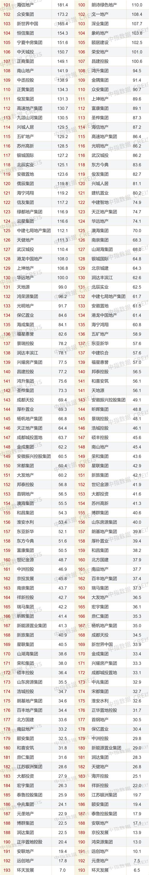 2022年中国房地产销售额百亿企业排行榜销售数据统计中指