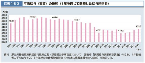 図表1 8 2 平均給与（実質）の推移（1年を通じて勤務した給与所得者）｜令和2年版厚生労働白書－令和時代の社会保障と働き方を考える－｜厚生労働省