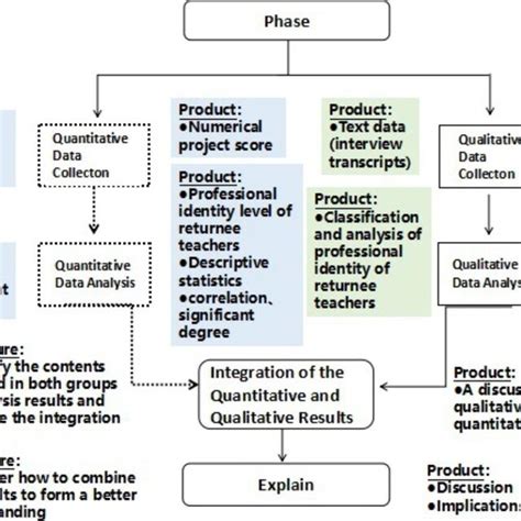 Visual Model For Mixed Methods Convergent Parallel Design Procedures