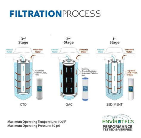 Filtration Of Water Process