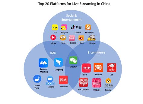 Top 20 Chinese Live Streaming Apps Platforms For Businesses