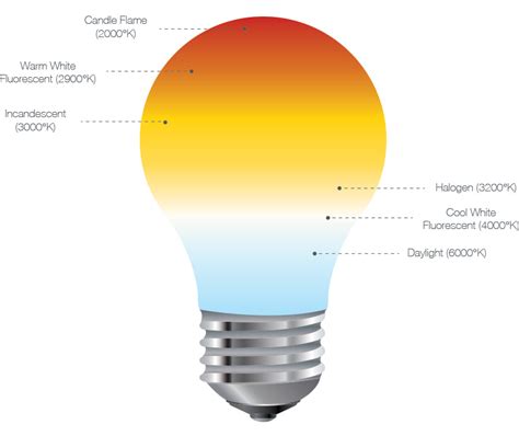 Colour Temperature Chart - EW Group