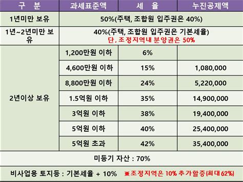 부동산 양도소득세율2018년 개정 네이버 블로그