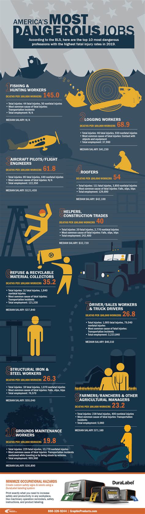 America's Most Dangerous Jobs | Jobsite Safety | DuraLabel