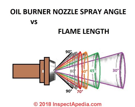 Spray Nozzle Chart