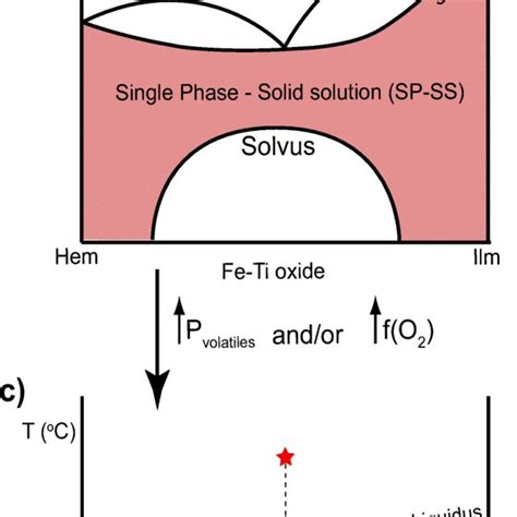 A Ilmenite Hematite Series Shown On Triangular Tio Feo Fe O Diagram