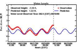 Severn River Commission - Tides and Salinity | Anne Arundel County ...