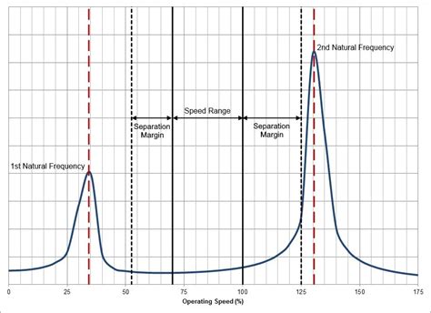 Structural Natural Frequency Analysis National Pump Company