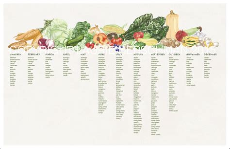 Seasonal Produce Chart England Uk Growing Seasons 11x17