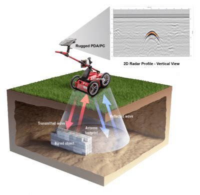 Alchemy Spetec Deep Look Ground Penetrating Radar From Mo