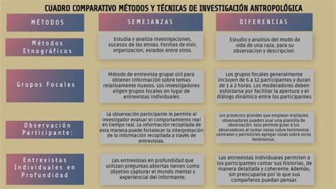 Cuadro Comparativo Métodos Y Técnicas De Investigación