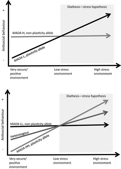 Contrasting The Differential Susceptibility Hypothesis And The