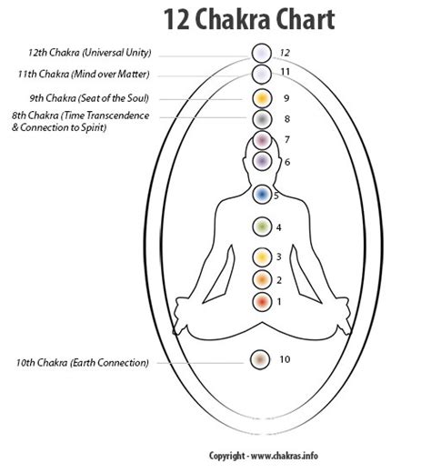 Understanding The 12 Chakras And What They Mean