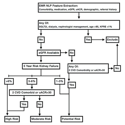 Patient Stratification Download Scientific Diagram