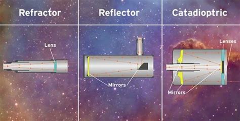 The 3 Types of Telescopes- Different Ways to View the Beauty of Space ...