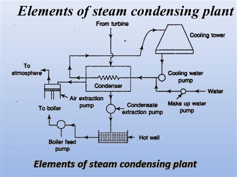 Steam Condenser: Basics, Parts, Advantages, and Disadvantages