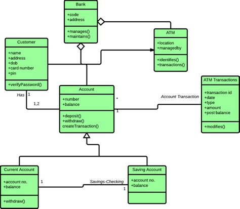 Uml Diagram Friend Function Class Uml Class Diagram Relation