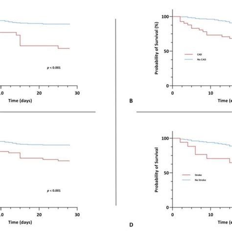 Kaplan Meier Survival Curve For The Primary Endpoint Of Day