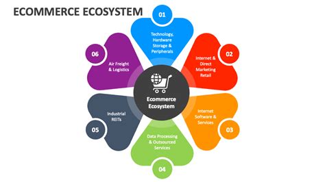 Ecommerce Ecosystem Powerpoint And Google Slides Template Ppt Slides