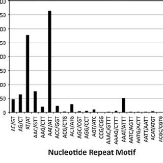 Frequency of microsatellite repeat motifs identified in cañahua based