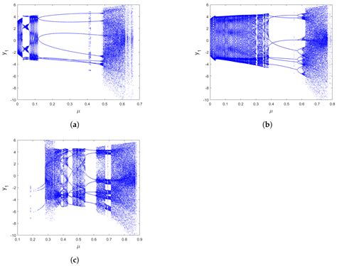 Mathematics | Free Full-Text | Bifurcation, Hidden Chaos, Entropy and