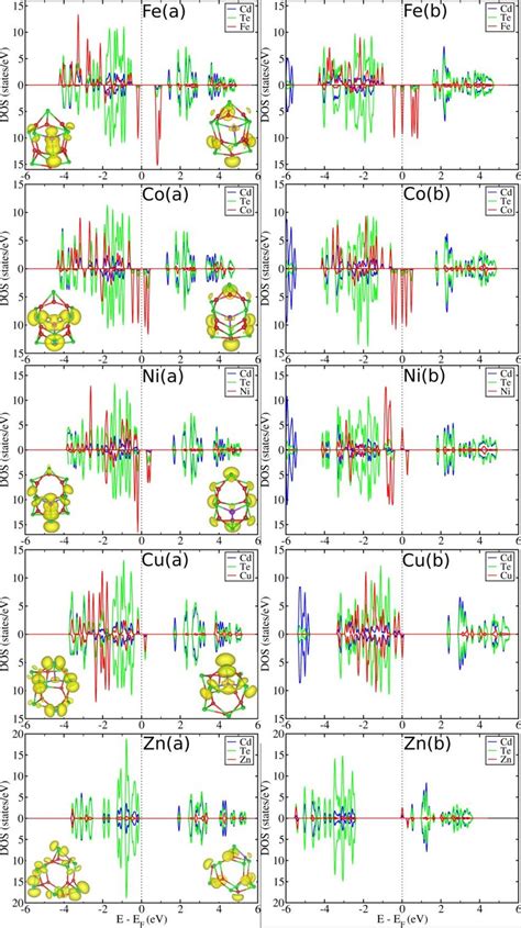 Figure S3 Site Projected Density Of States For TM Atom Doped A Bare