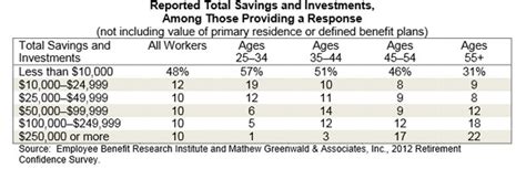 What Is The Average Retirement Savings By Age?