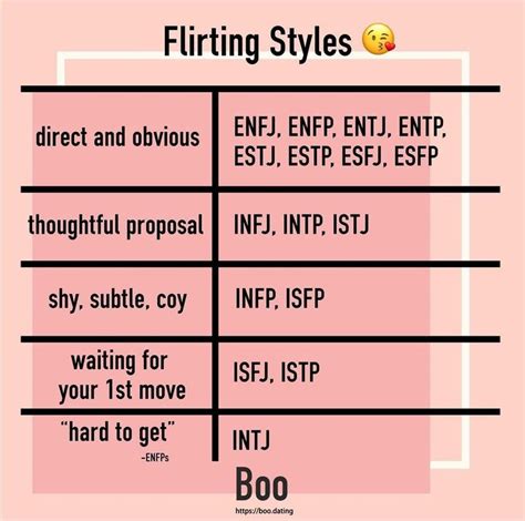 Mbti Flirting Styles In 2024 Mbti Relationships Infp Personality