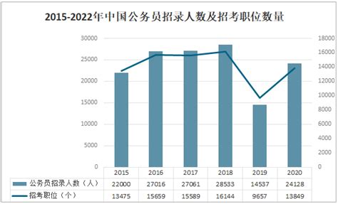 成人培训生意好做了？公考教考热度走高，公务员招录人数增加 图 智研咨询