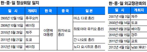 한·중·일 정상회담 복원 필요성 공감 국민일보