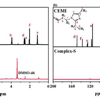 Proton Nuclear Magnetic Resonance A And Carbon 13 Nuclear Magnetic