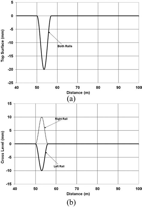 Track Geometry Irregularities A Case 1 Top Surface And B Case 2