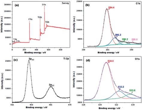 Xps Spectra Of The Ics Tio 2 A Xps Survey Spectrum B Download