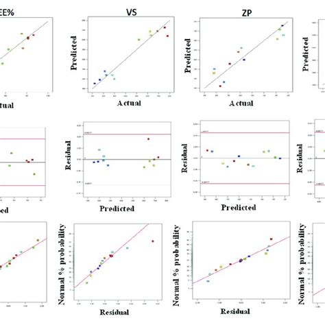 Model Diagnostic Plots Of The Three Independent Variables A Linear