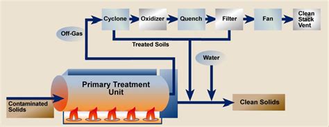 Remediation of Polychlorinated Biphenyls (PCBs) in Soils and Aquifers