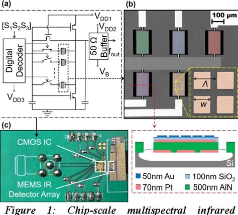 Chip Scale Mems Cmos Multispectral Infrared Chemical Sensor Semantic