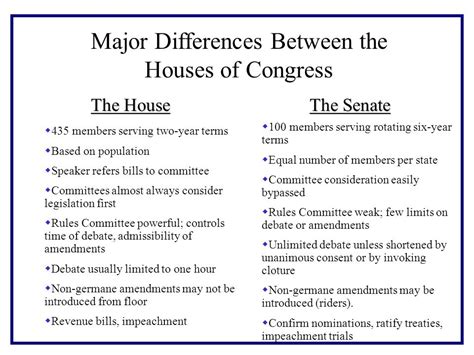 Difference Between Senate And Congress And House Of Representatives