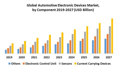 Global Automotive Electronic Devices Market Industry Analysis