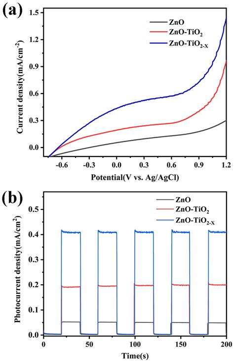 A Linear Sweep Voltammetry Lsv Characteristics And B Photocurrent