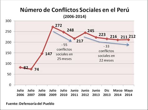 Ejemplos De Conflictos Sociales En El Peru Nuevo Ejemplo